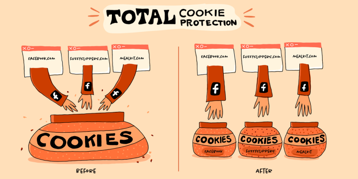 Mozilla is known for its privacy protections that why they’ve announced the rolling out of this new cookie restricting feature on their browser. The objective of ‘Total Cookie Protection’ is to enhance the protection of users against online trackers by limiting their ability to read cookies from different websites and 3rd party services.